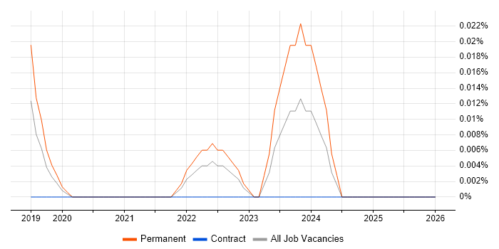NaaS job vacancy trend in Central London