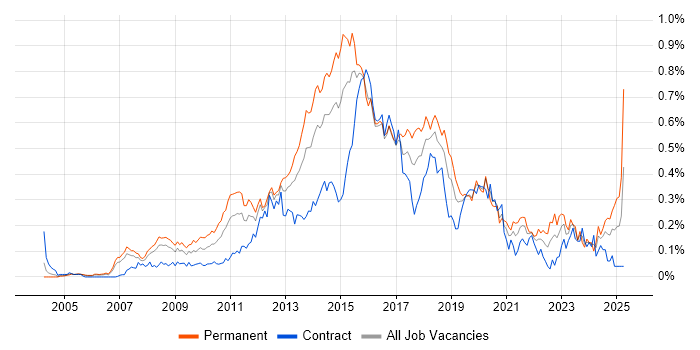 Job vacancy trend for Nagios in Central London