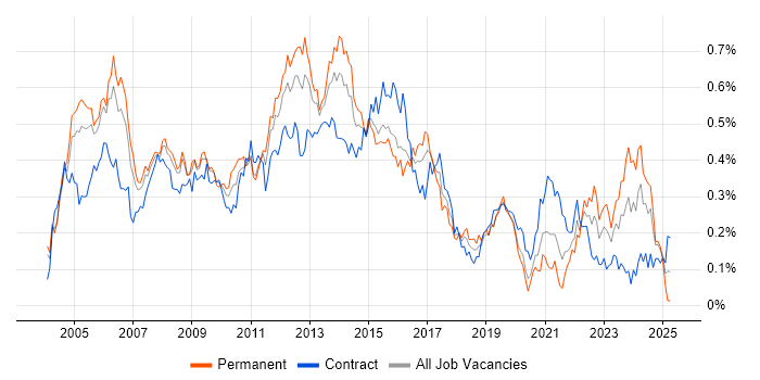 Job vacancy trend for NAS in Central London
