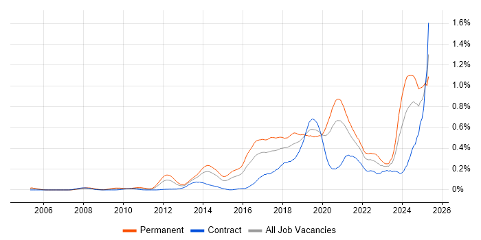 Job vacancy trend for Natural Language Processing in Central London Job vacancy trend for Natural Language Processing in Central London