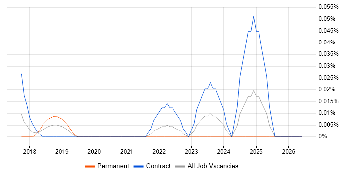 Navisworks job vacancy trend in Central London