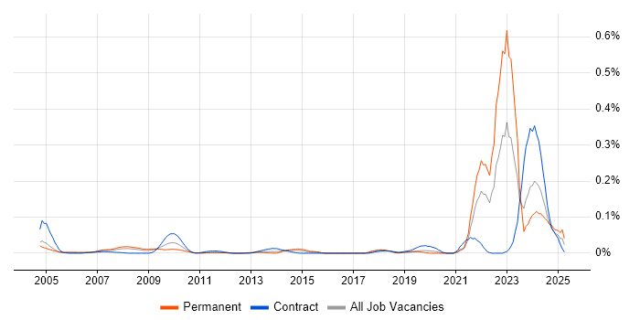 Job vacancy trend for NEC in Central London Job vacancy trend for NEC in Central London