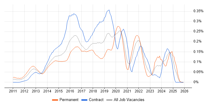 Neo4j job vacancy trend in Central London