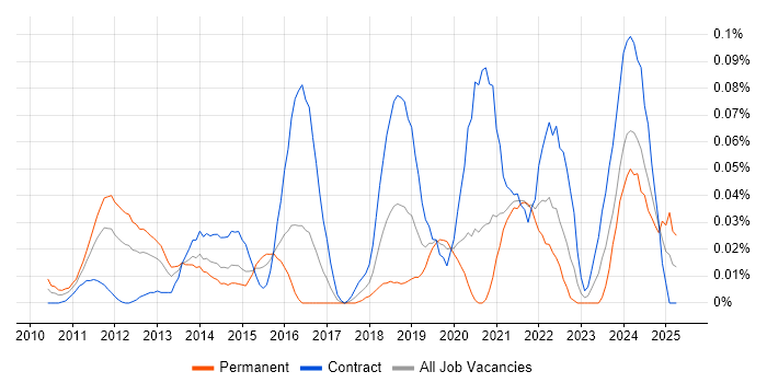 Job vacancy trend for NeoLoad in Central London