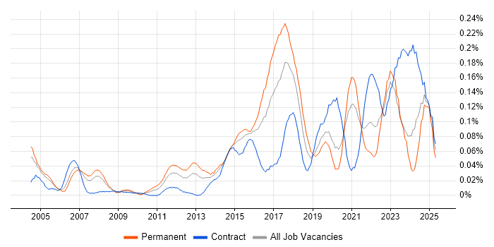 Job vacancy trend for Nessus in Central London Job vacancy trend for Nessus in Central London