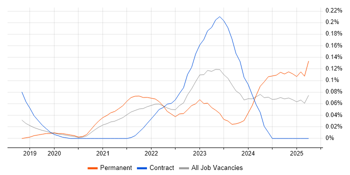 Job vacancy trend for NestJS in Central London Job vacancy trend for NestJS in Central London