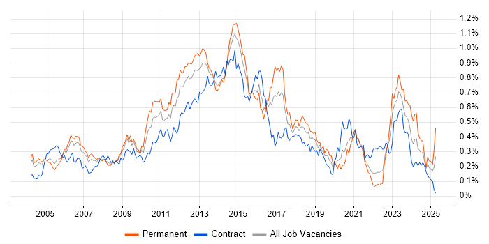 Job vacancy trend for NetApp in Central London