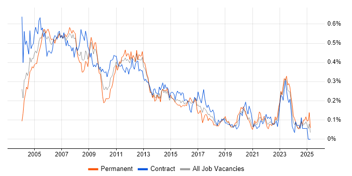 Job vacancy trend for NetBackup in Central London