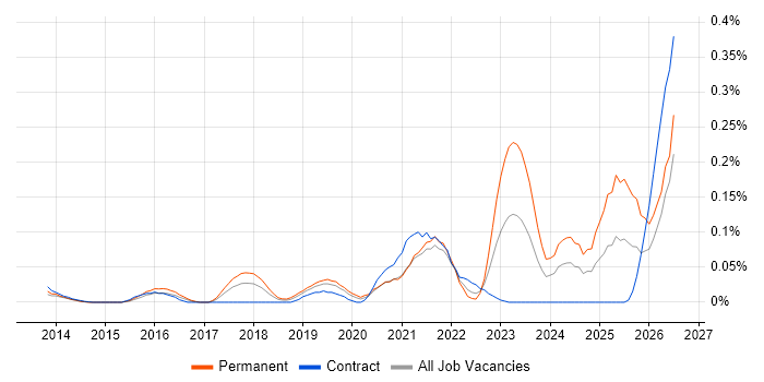 NetDocuments job vacancy trend in Central London