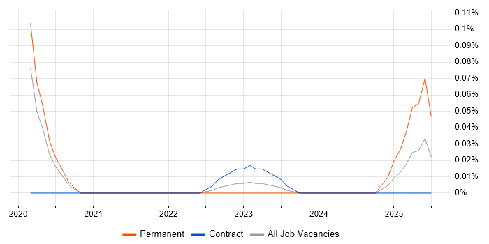 Job vacancy trend for Netlify in Central London
