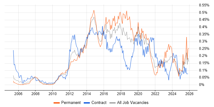 NetScaler job vacancy trend in Central London