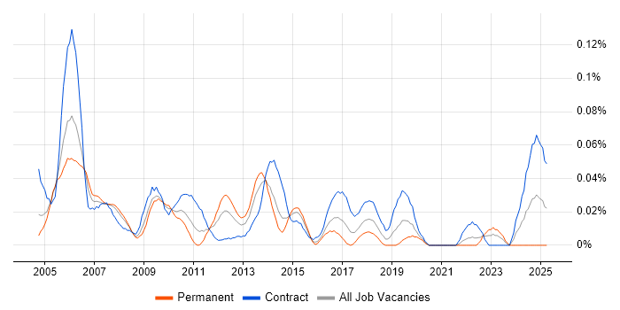 Job vacancy trend for NetScout in Central London Job vacancy trend for NetScout in Central London
