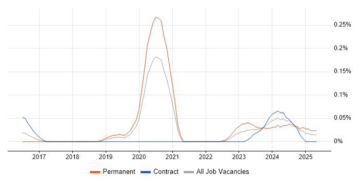 Job vacancy trend for Netskope in Central London Job vacancy trend for Netskope in Central London