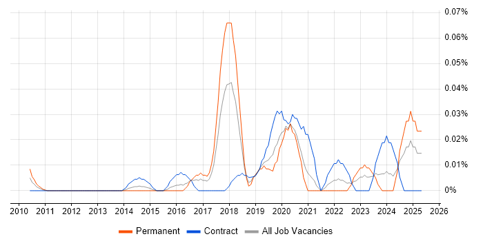 Job vacancy trend for NetSuite Analyst in Central London Job vacancy trend for NetSuite Analyst in Central London