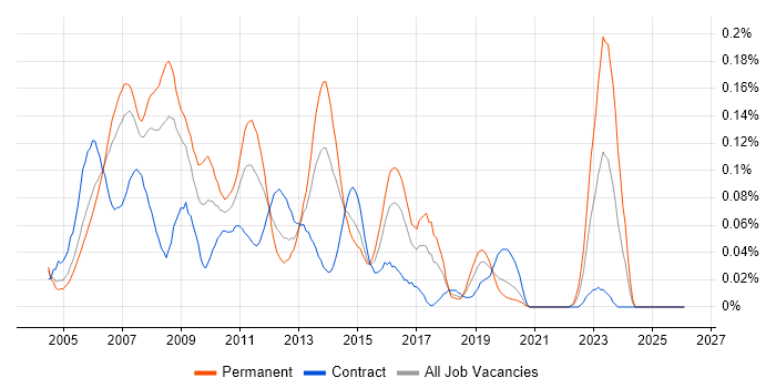 NetWeaver job vacancy trend in Central London