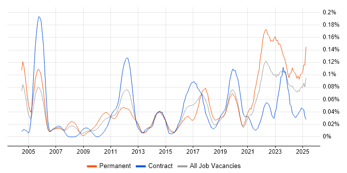 Job vacancy trend for Network+ Certification in Central London