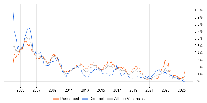 Job vacancy trend for Network Analyst in Central London Job vacancy trend for Network Analyst in Central London