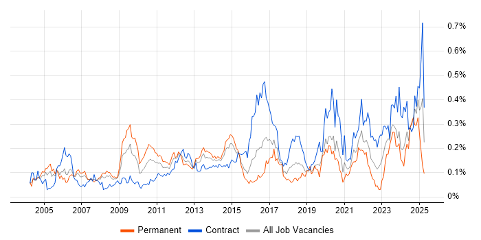 Job vacancy trend for Network Architect in Central London