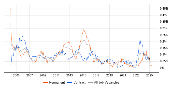 Job vacancy trend for Network Consultant in Central London Job vacancy trend for Network Consultant in Central London