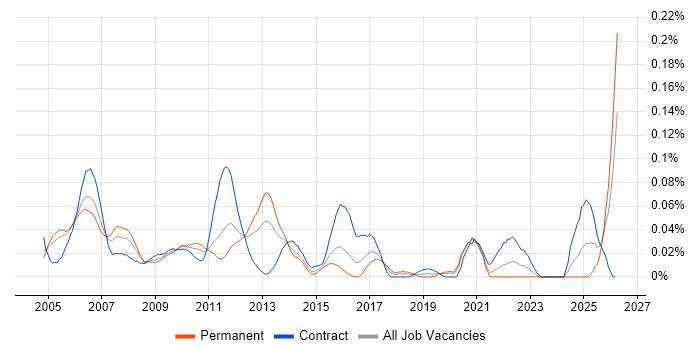 Network Designer job vacancy trend in Central London