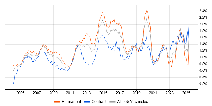 Job vacancy trend for Network Engineer in Central London Job vacancy trend for Network Engineer in Central London