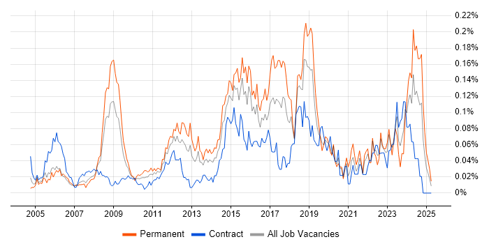 Job vacancy trend for Network Infrastructure Engineer in Central London Job vacancy trend for Network Infrastructure Engineer in Central London