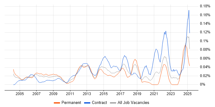 Job vacancy trend for Network Infrastructure Manager in Central London Job vacancy trend for Network Infrastructure Manager in Central London