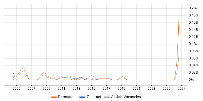 Network Infrastructure Team Leader job vacancy trend in Central London