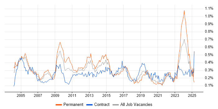 Job vacancy trend for Network Management in Central London Job vacancy trend for Network Management in Central London