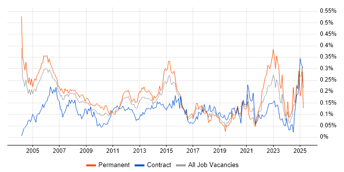 Job vacancy trend for Network Manager in Central London Job vacancy trend for Network Manager in Central London