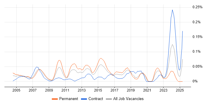 Job vacancy trend for Network Operations Engineer in Central London