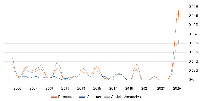Job vacancy trend for Network Operations Manager in Central London Job vacancy trend for Network Operations Manager in Central London