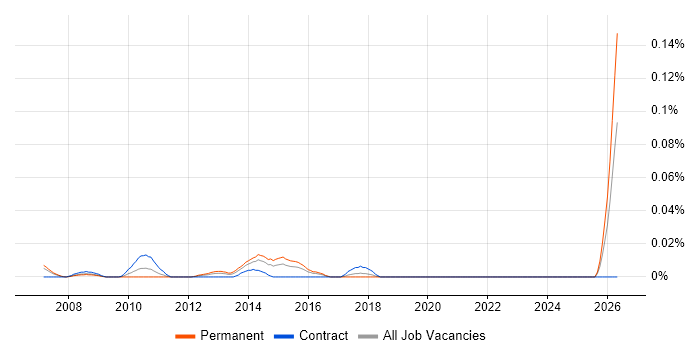 Network Operator job vacancy trend in Central London