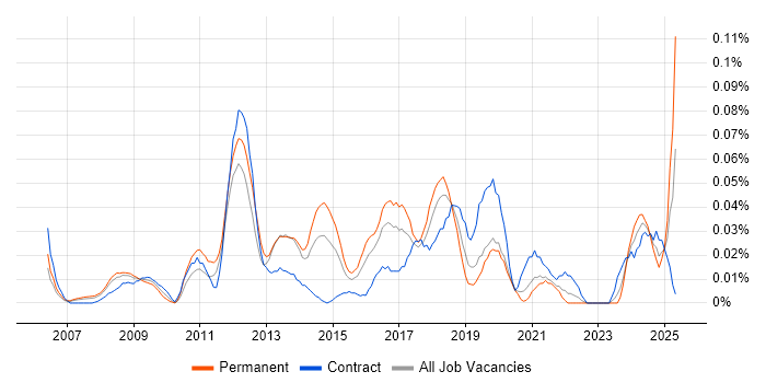 Job vacancy trend for Network Optimisation in Central London Job vacancy trend for Network Optimisation in Central London