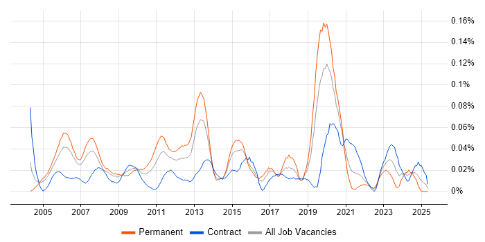 Job vacancy trend for Network Planning in Central London