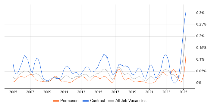Job vacancy trend for Network Project Manager in Central London Job vacancy trend for Network Project Manager in Central London