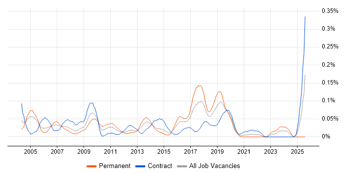 Job vacancy trend for Network Security Analyst in Central London