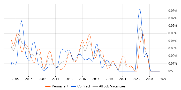 Network Security Consultant job vacancy trend in Central London
