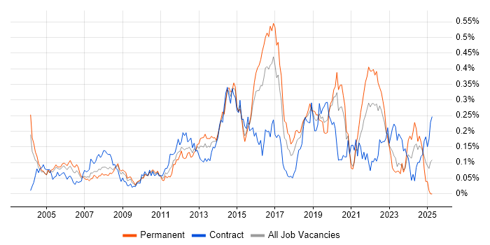 Job vacancy trend for Network Security Engineer in Central London Job vacancy trend for Network Security Engineer in Central London