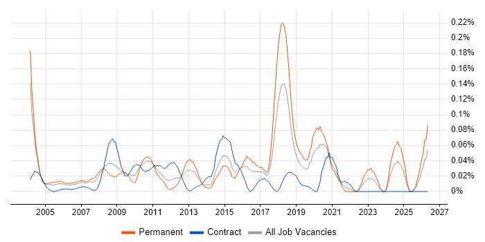 Network Security Specialist job vacancy trend in Central London