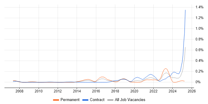 Job vacancy trend for Network Segmentation in Central London Job vacancy trend for Network Segmentation in Central London