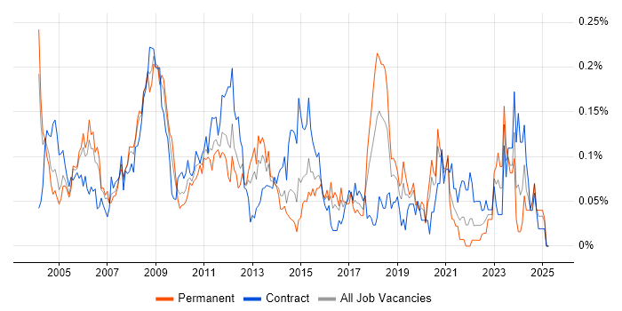 Job vacancy trend for Network Specialist in Central London Job vacancy trend for Network Specialist in Central London