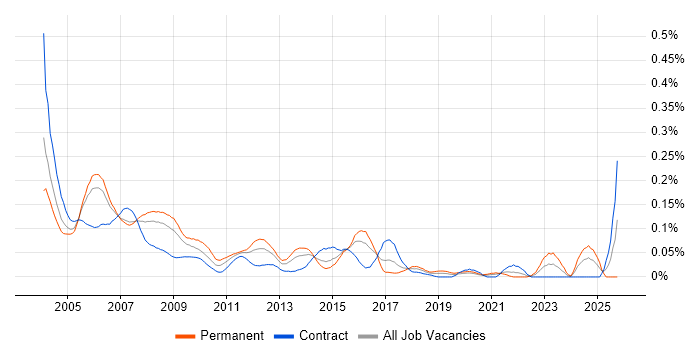 Network Support Analyst job vacancy trend in Central London
