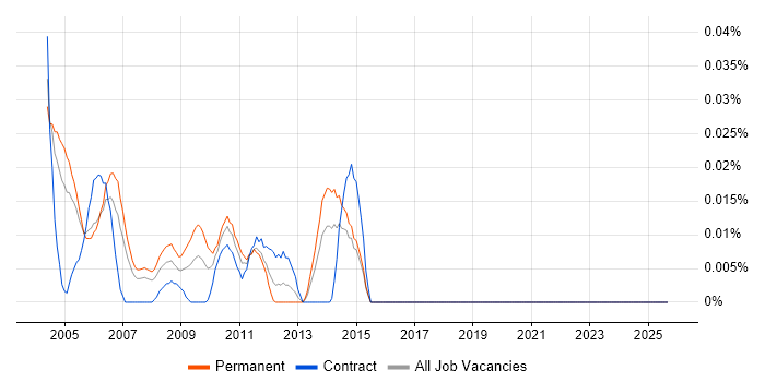 Network Support Technician job vacancy trend in Central London Network Support Technician job vacancy trend in Central London