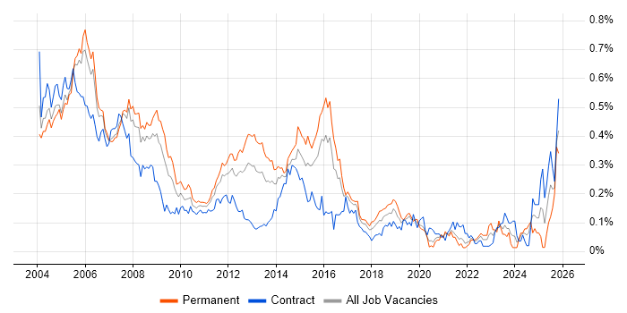 Network Support job vacancy trend in Central London