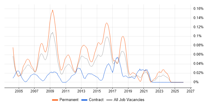 Network Systems Engineer job vacancy trend in Central London