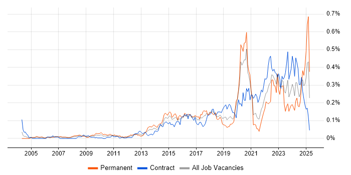 Job vacancy trend for Network Virtualisation in Central London Job vacancy trend for Network Virtualisation in Central London