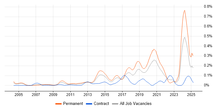 Job vacancy trend for Neural Network in Central London Job vacancy trend for Neural Network in Central London