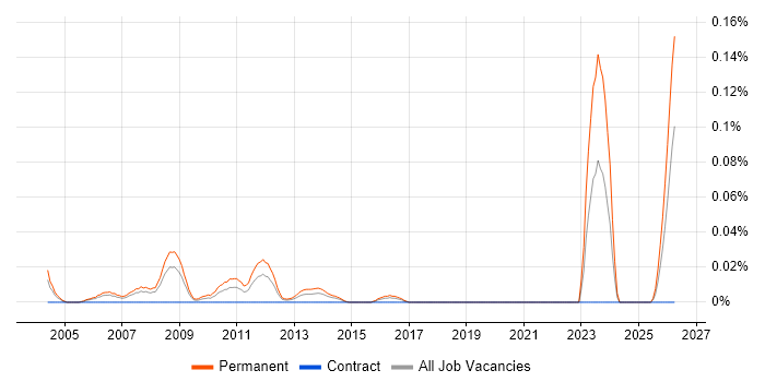New Business Development Manager job vacancy trend in Central London