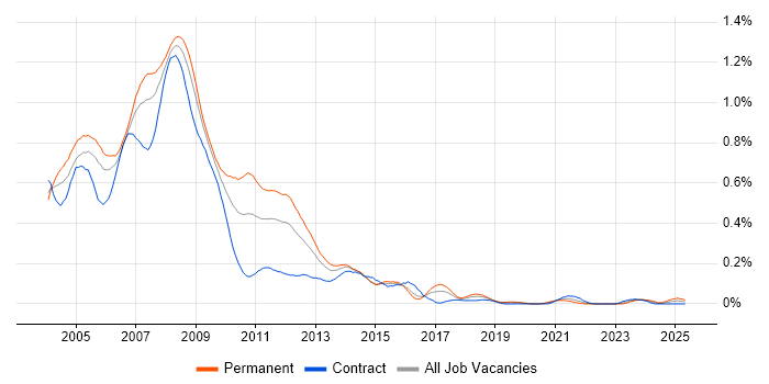Job vacancy trend for New Media in Central London Job vacancy trend for New Media in Central London